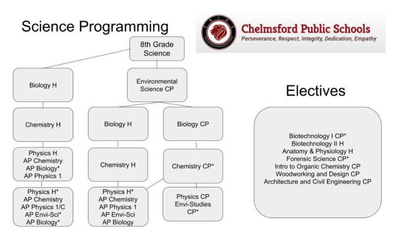 Chelmsford High School Science Programming