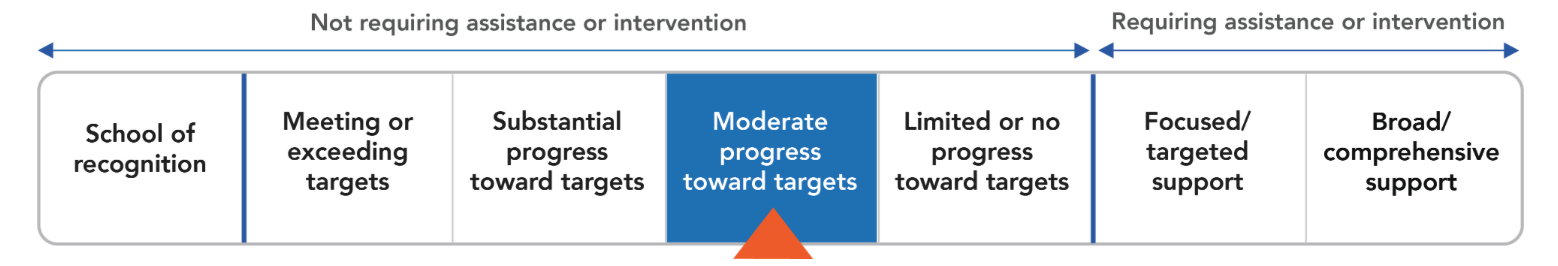 2025 DESE Report Card Graphic - Moderate progress toward targets