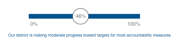 DESE Report Card: Our district is making moderate progress toward targets for most accountability measures.