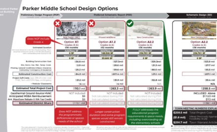 A graphic showing the different total estimated costs associated with Parker Middle School Building Project options.