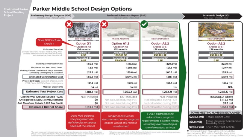 A graphic showing the different total estimated costs associated with Parker Middle School Building Project options.