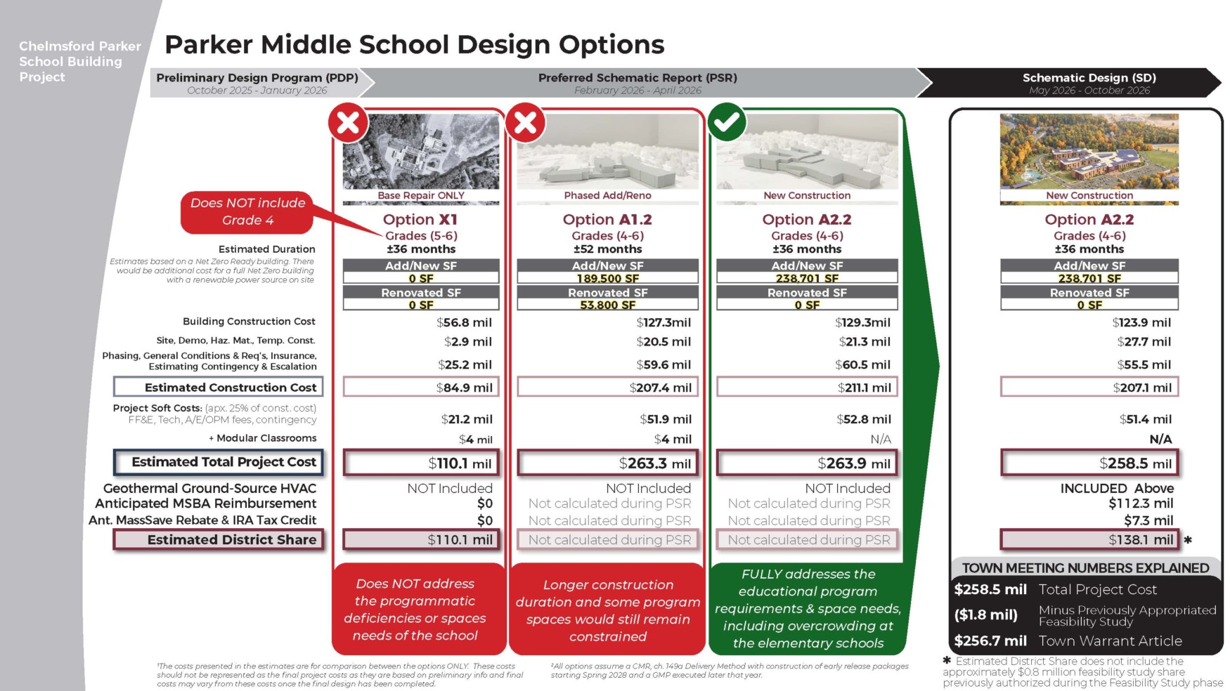 A graphic showing the different total estimated costs associated with Parker Middle School Building Project options.